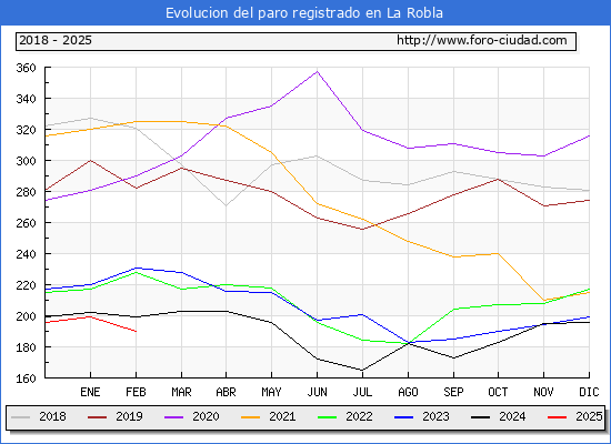 Evolucin de los datos de parados para el Municipio de La Robla hasta Febrero del 2025.