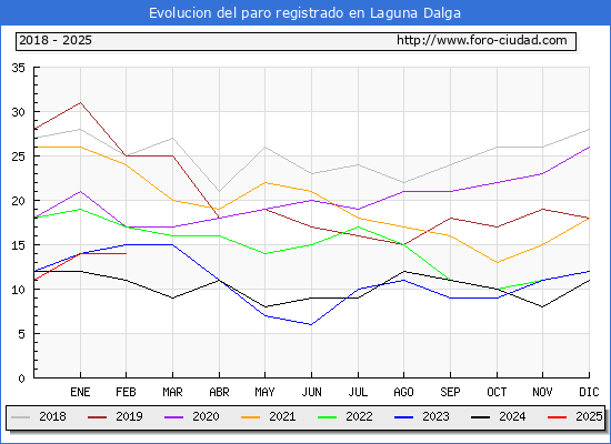Evolucin de los datos de parados para el Municipio de Laguna Dalga hasta Febrero del 2025.