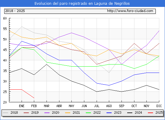 Evolucin de los datos de parados para el Municipio de Laguna de Negrillos hasta Febrero del 2025.
