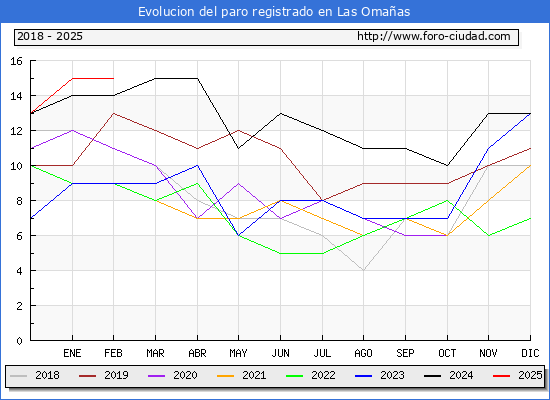 Evolucin de los datos de parados para el Municipio de Las Omaas hasta Febrero del 2025.