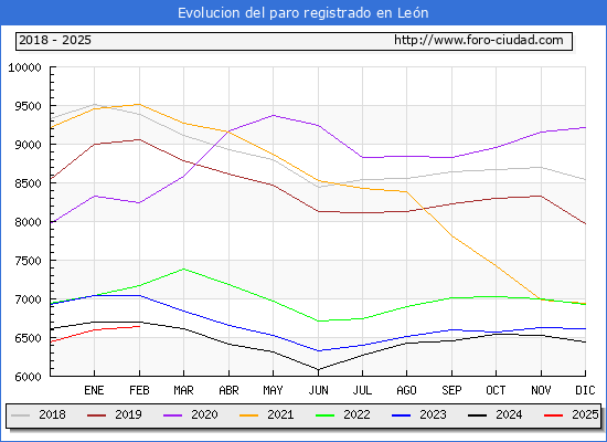 Evolucin de los datos de parados para el Municipio de Len hasta Febrero del 2025.