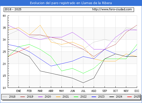 Evolucin de los datos de parados para el Municipio de Llamas de la Ribera hasta Febrero del 2025.