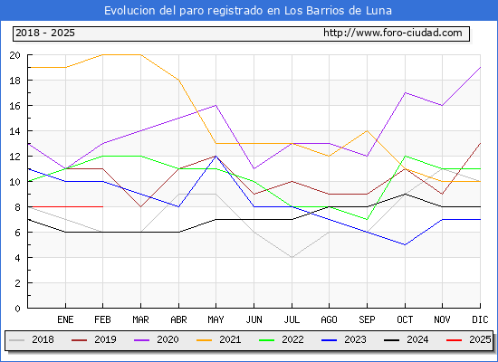 Evolucin de los datos de parados para el Municipio de Los Barrios de Luna hasta Febrero del 2025.