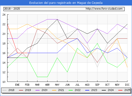 Evolucin de los datos de parados para el Municipio de Magaz de Cepeda hasta Febrero del 2025.