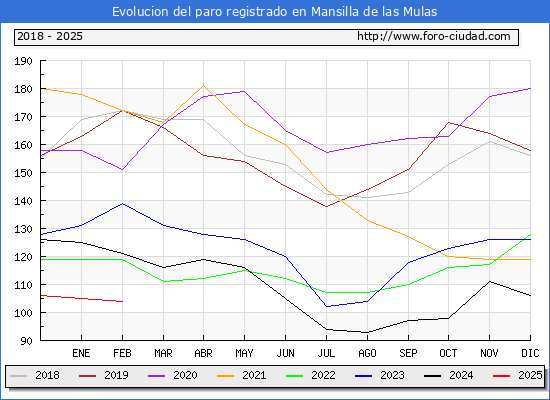 Evolucin de los datos de parados para el Municipio de Mansilla de las Mulas hasta Febrero del 2025.