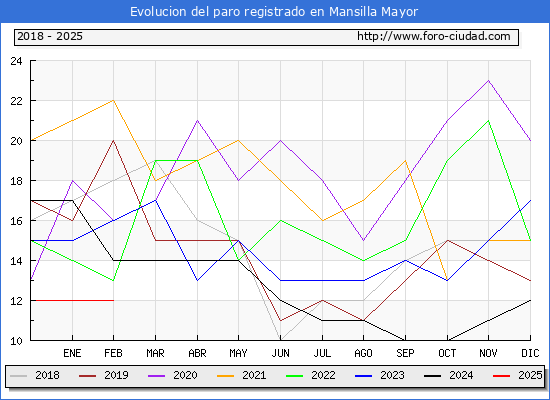 Evolucin de los datos de parados para el Municipio de Mansilla Mayor hasta Febrero del 2025.
