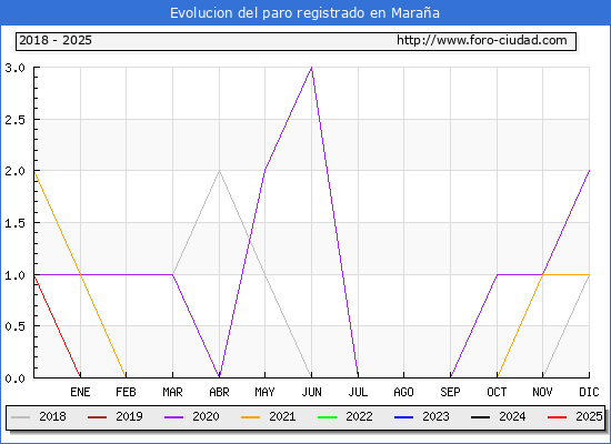 Evolucin de los datos de parados para el Municipio de Maraa hasta Febrero del 2025.