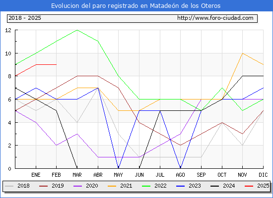 Evolucin de los datos de parados para el Municipio de Mataden de los Oteros hasta Febrero del 2025.