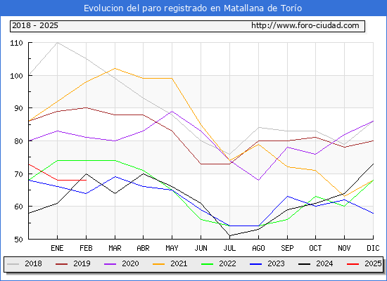 Evolucin de los datos de parados para el Municipio de Matallana de Toro hasta Febrero del 2025.