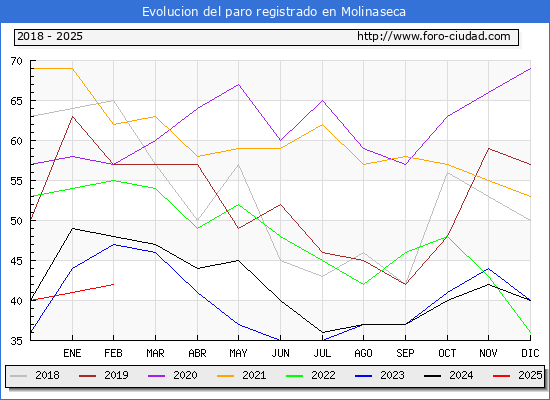 Evolucin de los datos de parados para el Municipio de Molinaseca hasta Febrero del 2025.