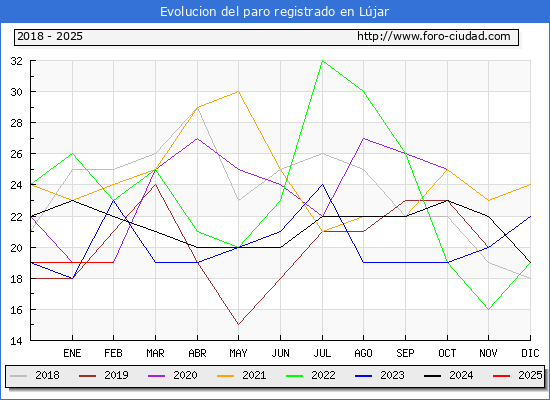 Evolucin de los datos de parados para el Municipio de Ljar hasta Febrero del 2025.