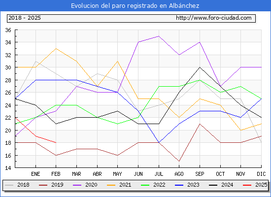 Evolucin de los datos de parados para el Municipio de Albnchez hasta Febrero del 2025.