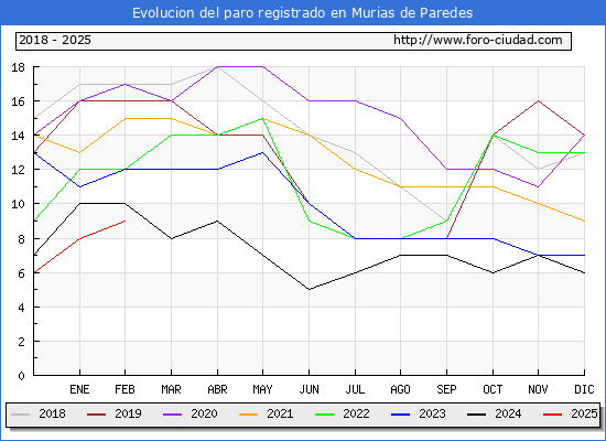 Evolucin de los datos de parados para el Municipio de Murias de Paredes hasta Febrero del 2025.