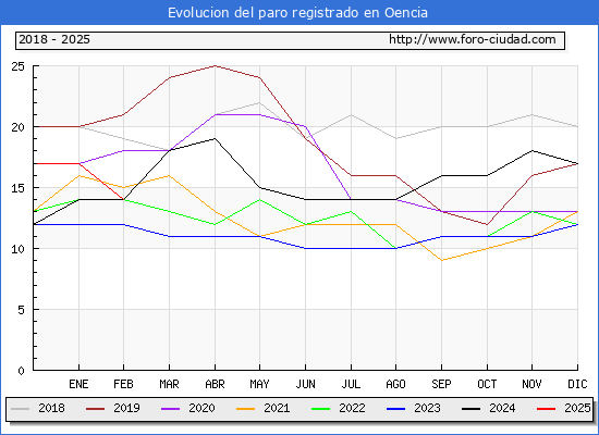Evolucin de los datos de parados para el Municipio de Oencia hasta Febrero del 2025.
