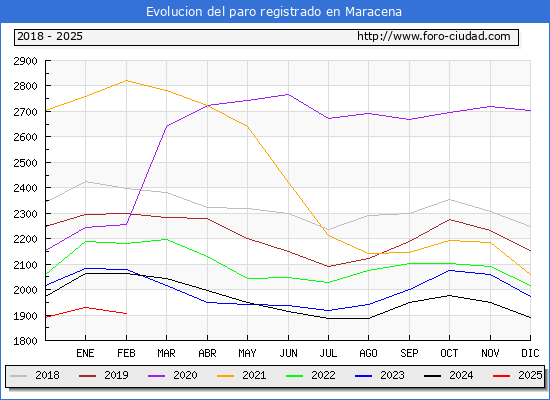 Evolucin de los datos de parados para el Municipio de Maracena hasta Febrero del 2025.