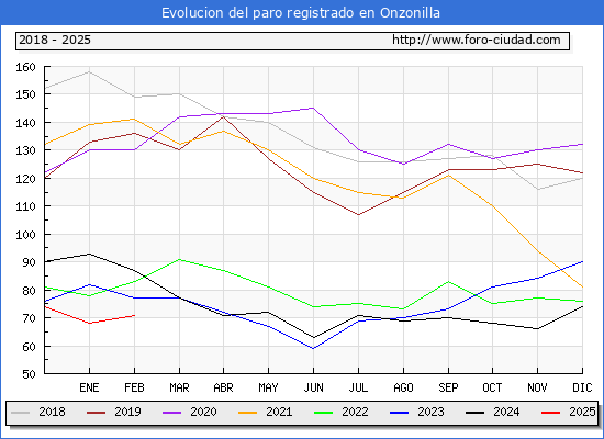 Evolucin de los datos de parados para el Municipio de Onzonilla hasta Febrero del 2025.