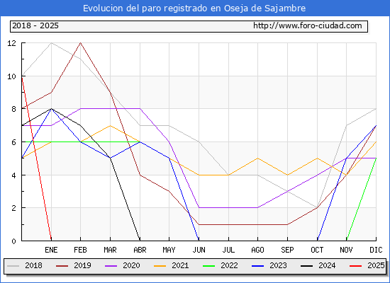 Evolucin de los datos de parados para el Municipio de Oseja de Sajambre hasta Febrero del 2025.