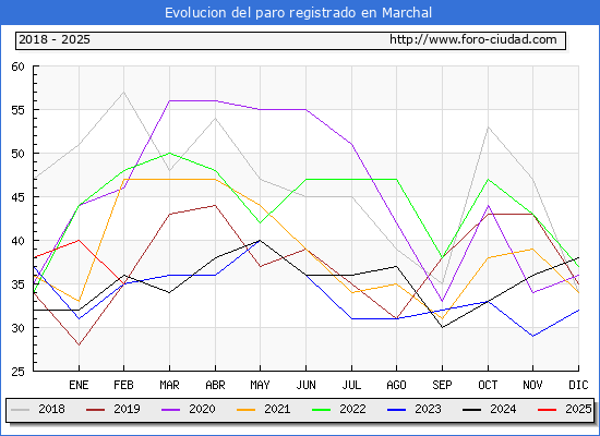 Evolucin de los datos de parados para el Municipio de Marchal hasta Febrero del 2025.
