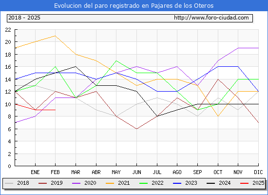 Evolucin de los datos de parados para el Municipio de Pajares de los Oteros hasta Febrero del 2025.