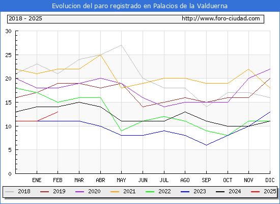 Evolucin de los datos de parados para el Municipio de Palacios de la Valduerna hasta Febrero del 2025.