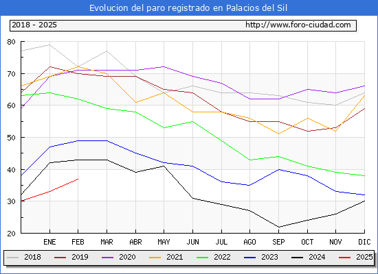Evolucin de los datos de parados para el Municipio de Palacios del Sil hasta Febrero del 2025.