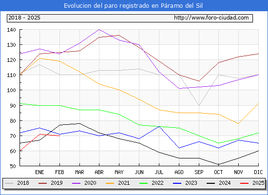 Evolucin de los datos de parados para el Municipio de Pramo del Sil hasta Febrero del 2025.