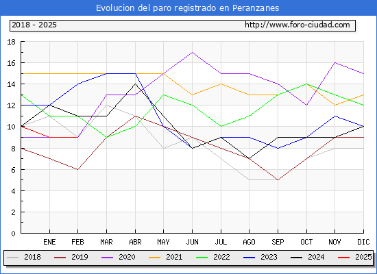 Evolucin de los datos de parados para el Municipio de Peranzanes hasta Febrero del 2025.