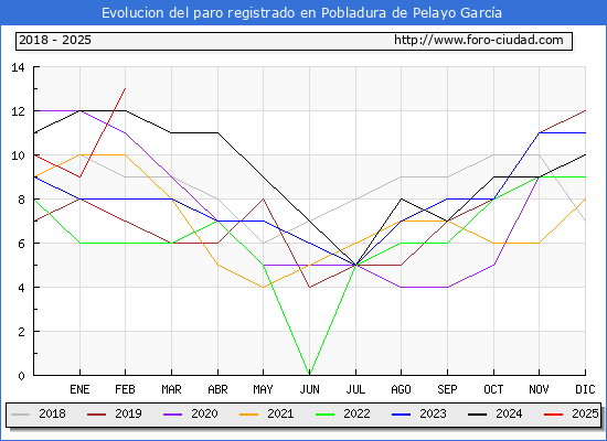 Evolucin de los datos de parados para el Municipio de Pobladura de Pelayo Garca hasta Febrero del 2025.