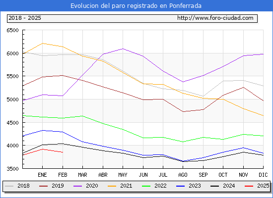 Evolucin de los datos de parados para el Municipio de Ponferrada hasta Febrero del 2025.