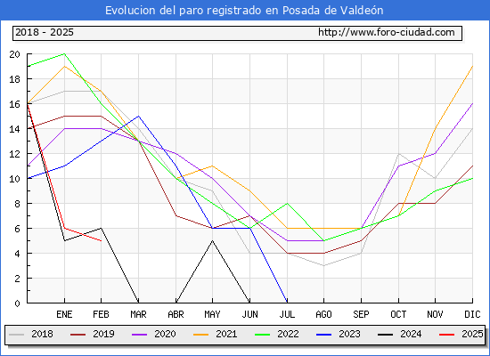 Evolucin de los datos de parados para el Municipio de Posada de Valden hasta Febrero del 2025.
