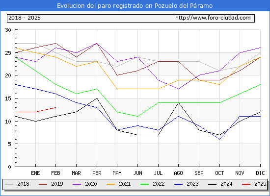 Evolucin de los datos de parados para el Municipio de Pozuelo del Pramo hasta Febrero del 2025.
