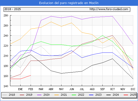 Evolucin de los datos de parados para el Municipio de Mocln hasta Febrero del 2025.