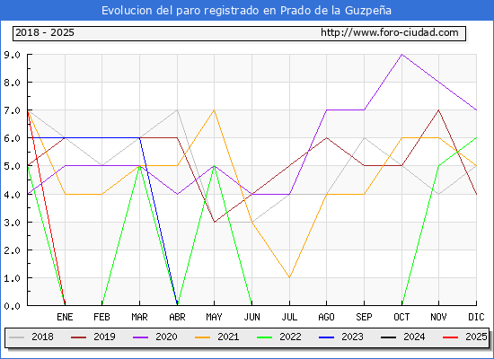 Evolucin de los datos de parados para el Municipio de Prado de la Guzpea hasta Febrero del 2025.