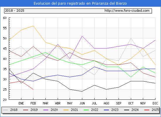 Evolucin de los datos de parados para el Municipio de Priaranza del Bierzo hasta Febrero del 2025.