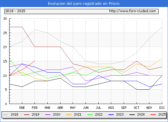 Evolucin de los datos de parados para el Municipio de Prioro hasta Febrero del 2025.