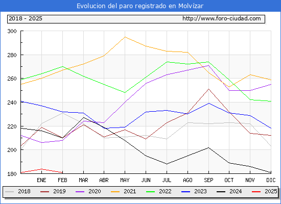 Evolucin de los datos de parados para el Municipio de Molvzar hasta Febrero del 2025.
