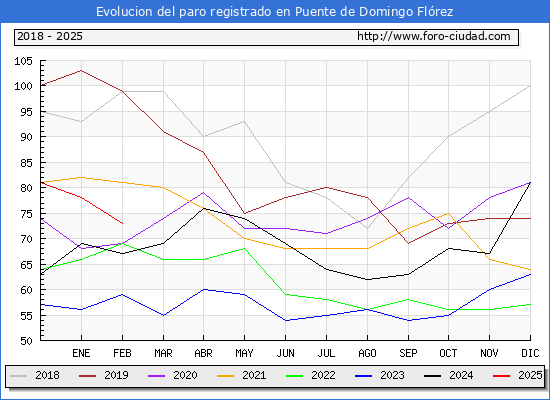 Evolucin de los datos de parados para el Municipio de Puente de Domingo Flrez hasta Febrero del 2025.