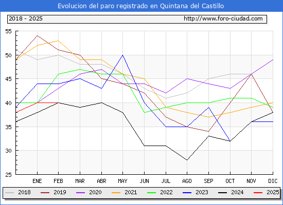 Evolucin de los datos de parados para el Municipio de Quintana del Castillo hasta Febrero del 2025.