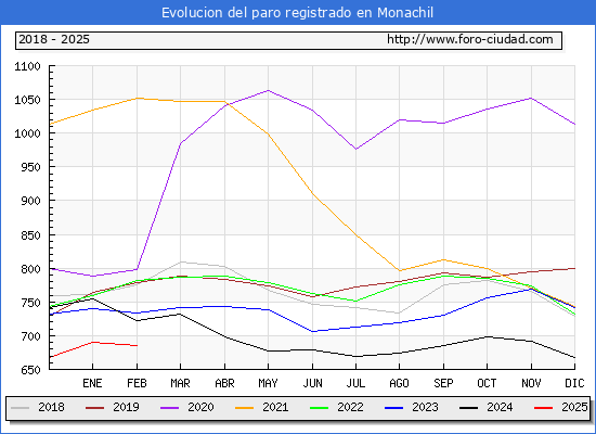 Evolucin de los datos de parados para el Municipio de Monachil hasta Febrero del 2025.