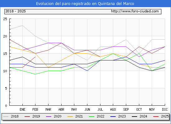 Evolucin de los datos de parados para el Municipio de Quintana del Marco hasta Febrero del 2025.