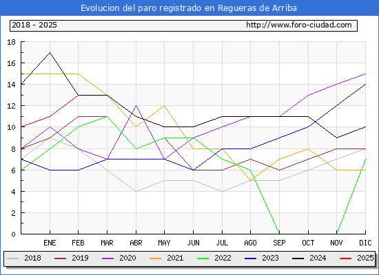 Evolucin de los datos de parados para el Municipio de Regueras de Arriba hasta Febrero del 2025.