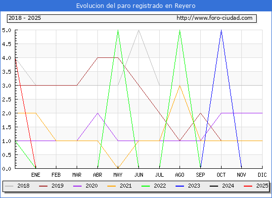 Evolucin de los datos de parados para el Municipio de Reyero hasta Febrero del 2025.