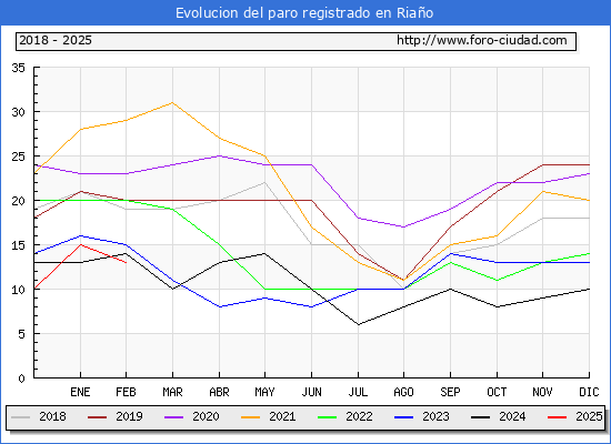 Evolucin de los datos de parados para el Municipio de Riao hasta Febrero del 2025.