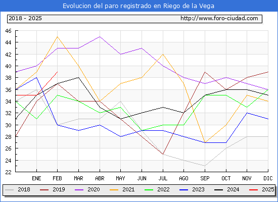 Evolucin de los datos de parados para el Municipio de Riego de la Vega hasta Febrero del 2025.