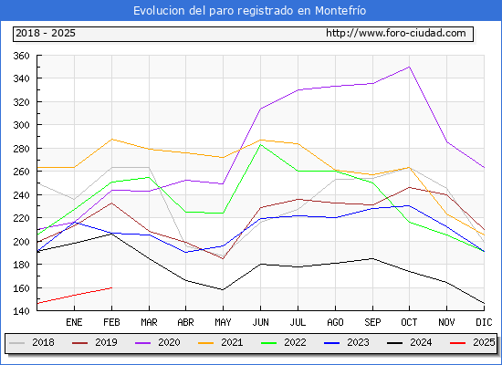 Evolucin de los datos de parados para el Municipio de Montefro hasta Febrero del 2025.