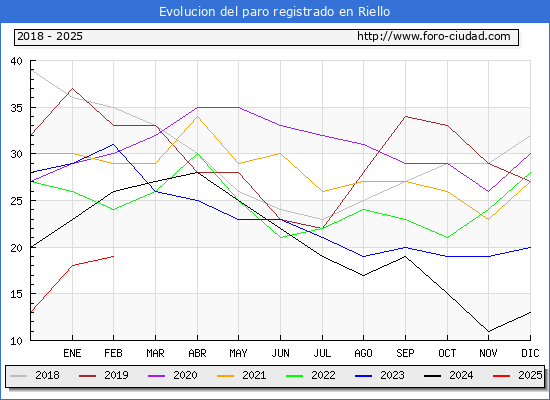 Evolucin de los datos de parados para el Municipio de Riello hasta Febrero del 2025.