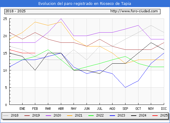 Evolucin de los datos de parados para el Municipio de Rioseco de Tapia hasta Febrero del 2025.