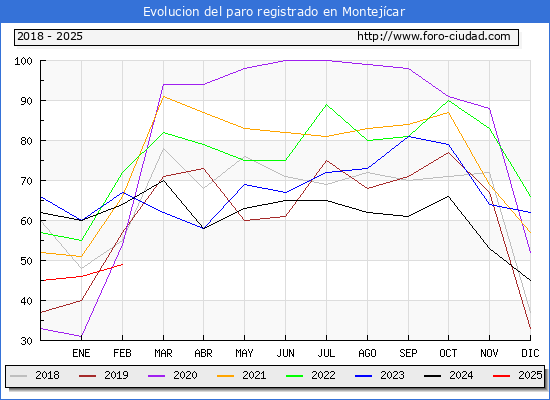 Evolucin de los datos de parados para el Municipio de Montejcar hasta Febrero del 2025.