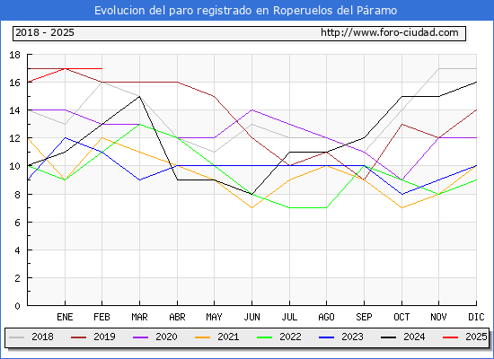 Evolucin de los datos de parados para el Municipio de Roperuelos del Pramo hasta Febrero del 2025.