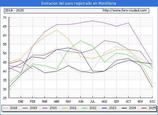 Evolucin de los datos de parados para el Municipio de Montillana hasta Febrero del 2025.